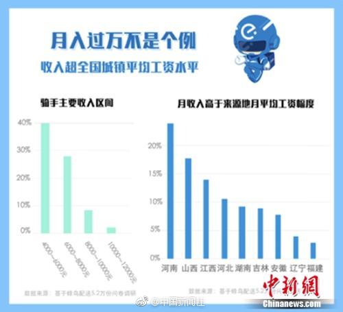 一季度居民人均消费支出榜出炉 上海人最能花钱